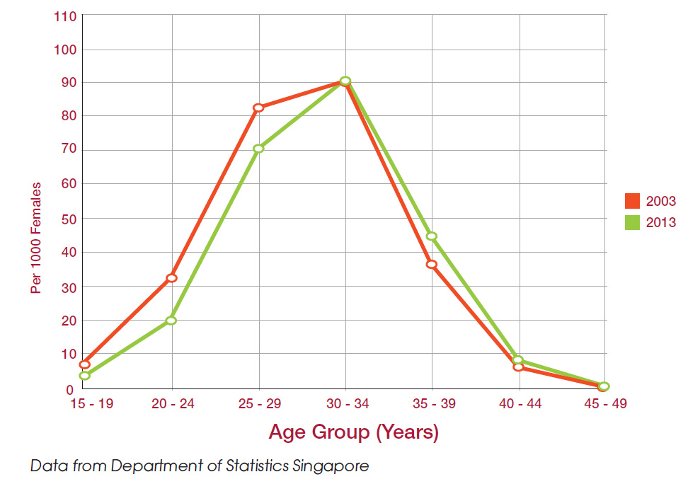 Age-Specifi c Fertility Rates